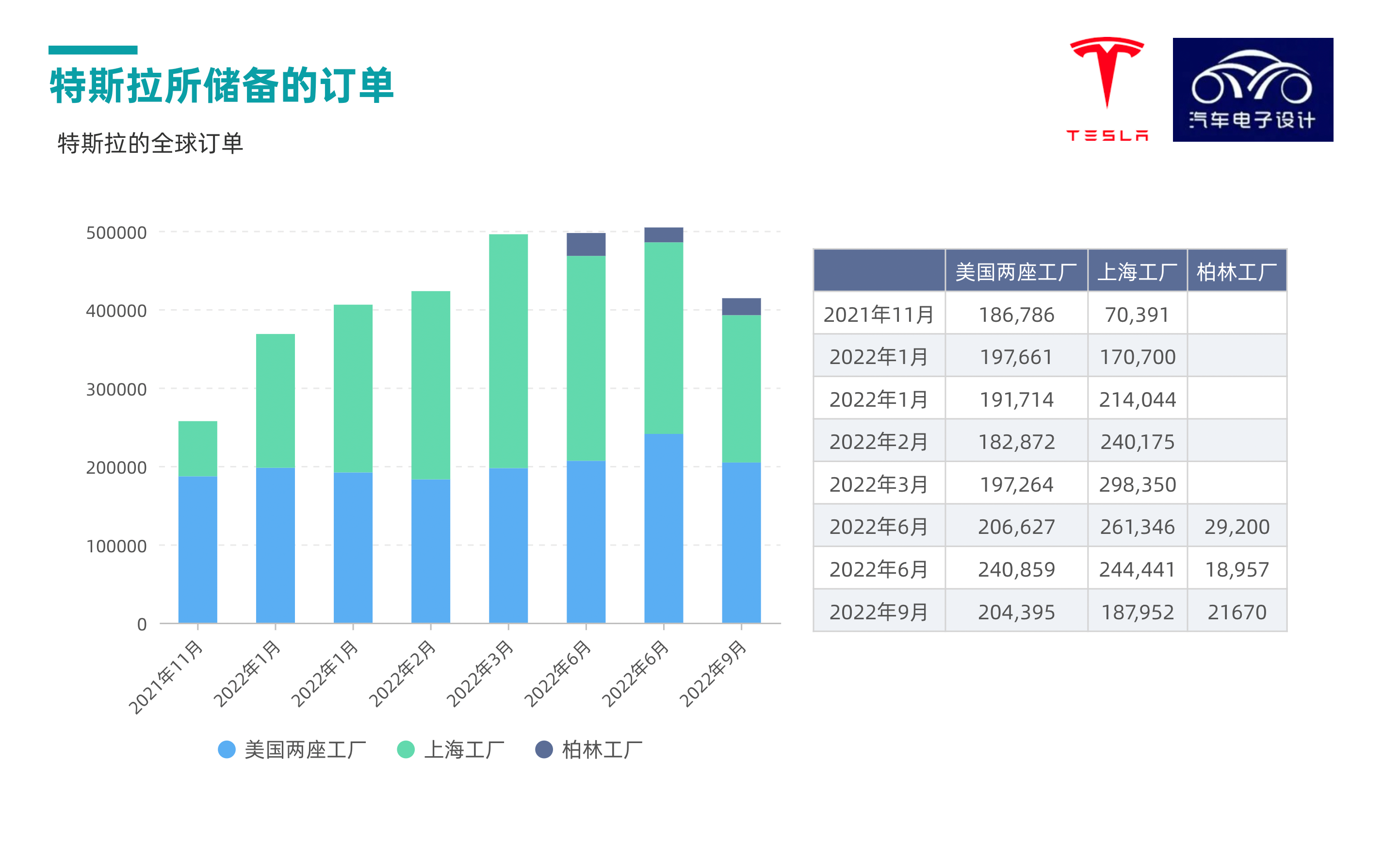 ▲ Figure 10. Tesla's reserved orders