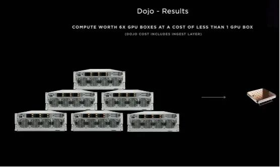 ▲Figure 1. Dojo's computing performance