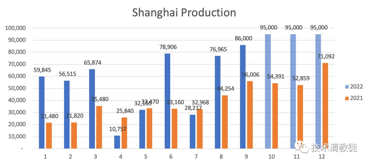 Global Production Update