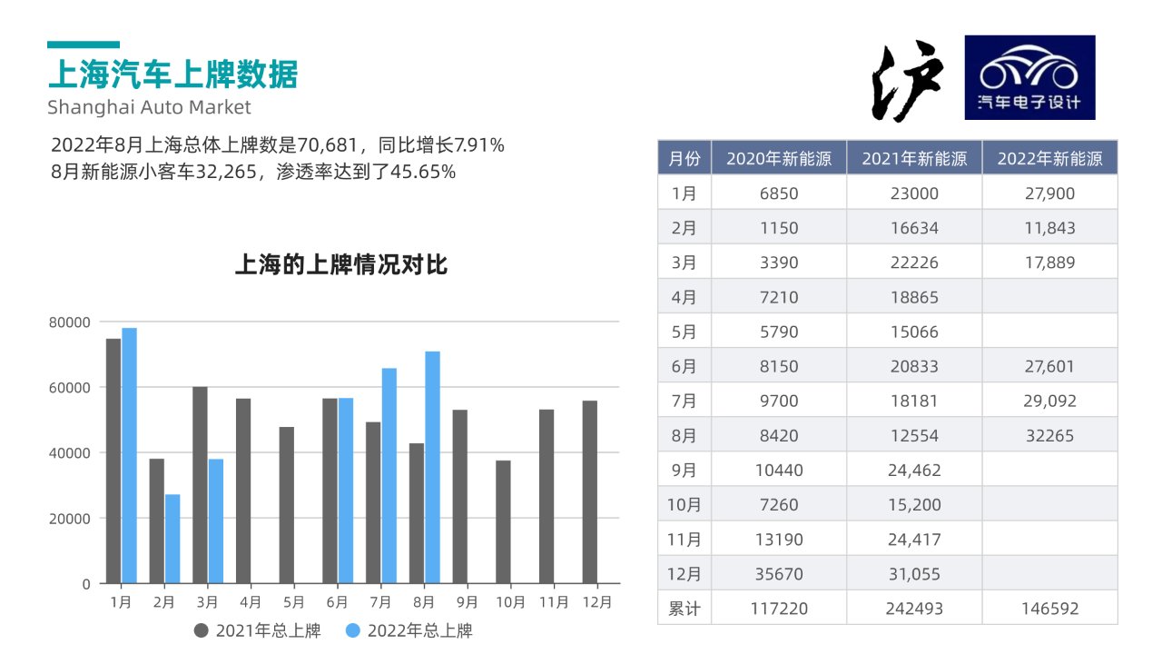 ▲Figure 1. Shanghai's new energy vehicle sales (as of August 2022)