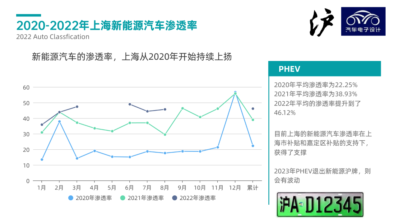 ▲Figure 2. New energy vehicle penetration rate in Shanghai