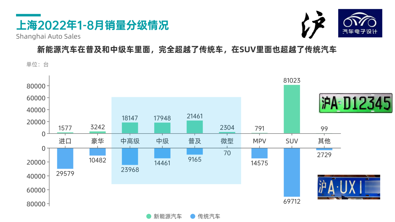 ▲Figure 3. Situation of license plates in Shanghai automotive market segmentation