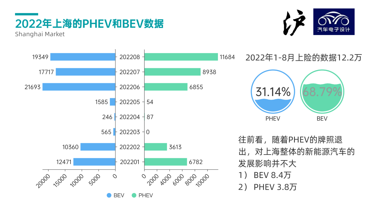 ▲Figure 5. Comparison of PHEVs and BEVs in Shanghai's Demand