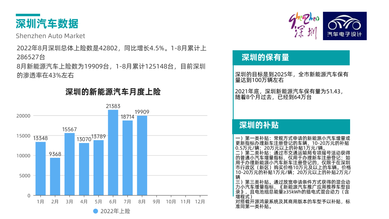 ▲ Figure 1. Overview of the new energy vehicle market in Shenzhen