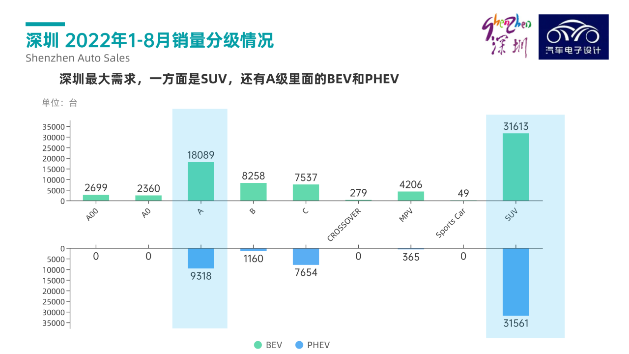 ▲ Figure 2. Vehicle classification in Shenzhen's market