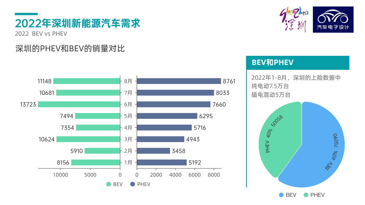 ▲ Figure 3. The proportion of BEVs and PHEVs in Shenzhen