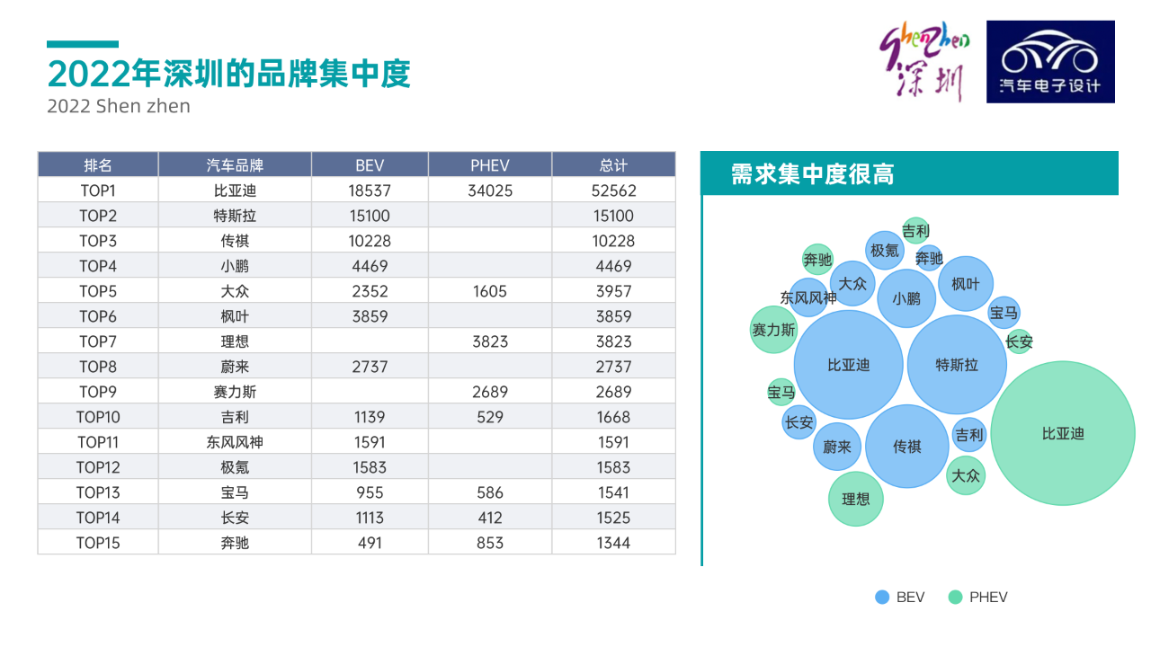 ▲ Figure 4. Brand concentration in Shenzhen