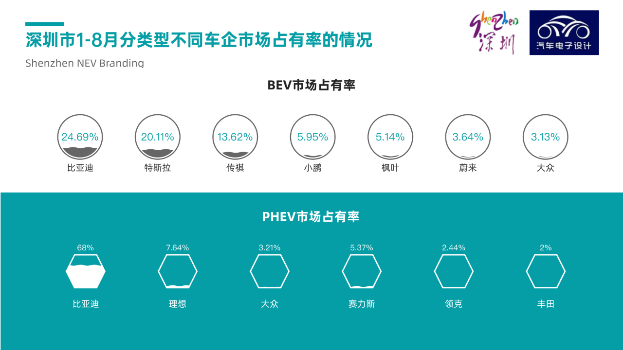 ▲ Figure 5. BEV and PHEV market share in Shenzhen