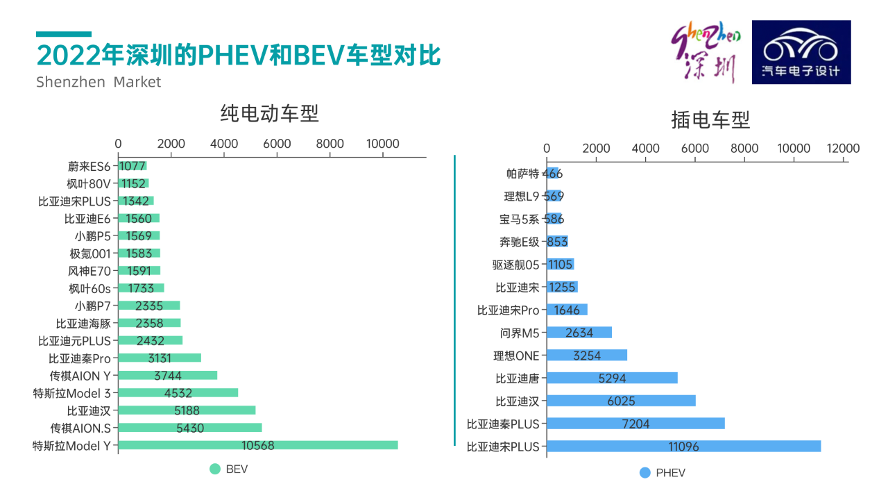 ▲ Figure 6. Ranking of Shenzhen's pure electric vehicle models