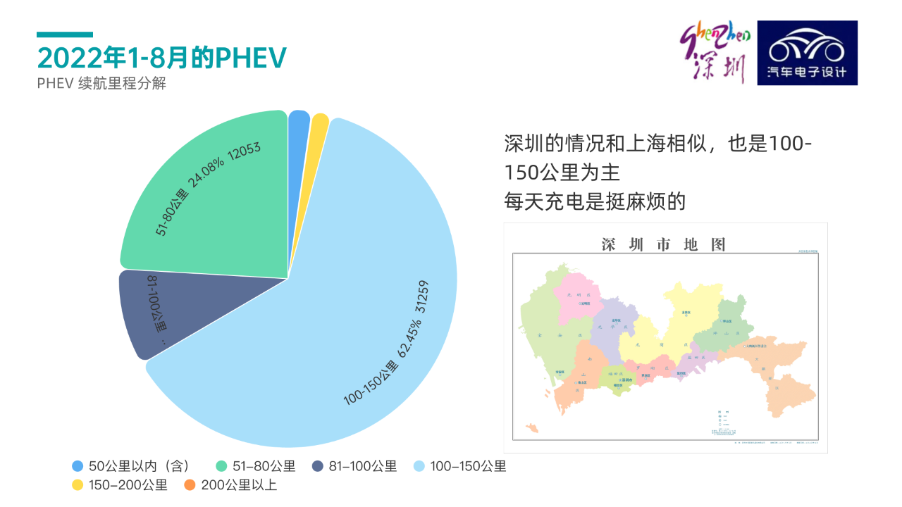 ▲Figure 9. Range of PHEVs