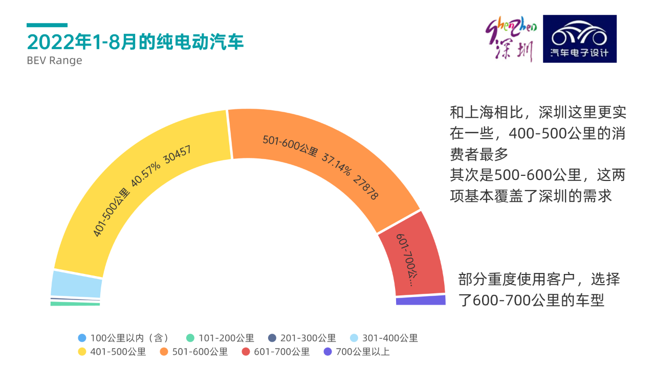 ▲Figure 10. Range distribution of pure electric vehicles in Shenzhen