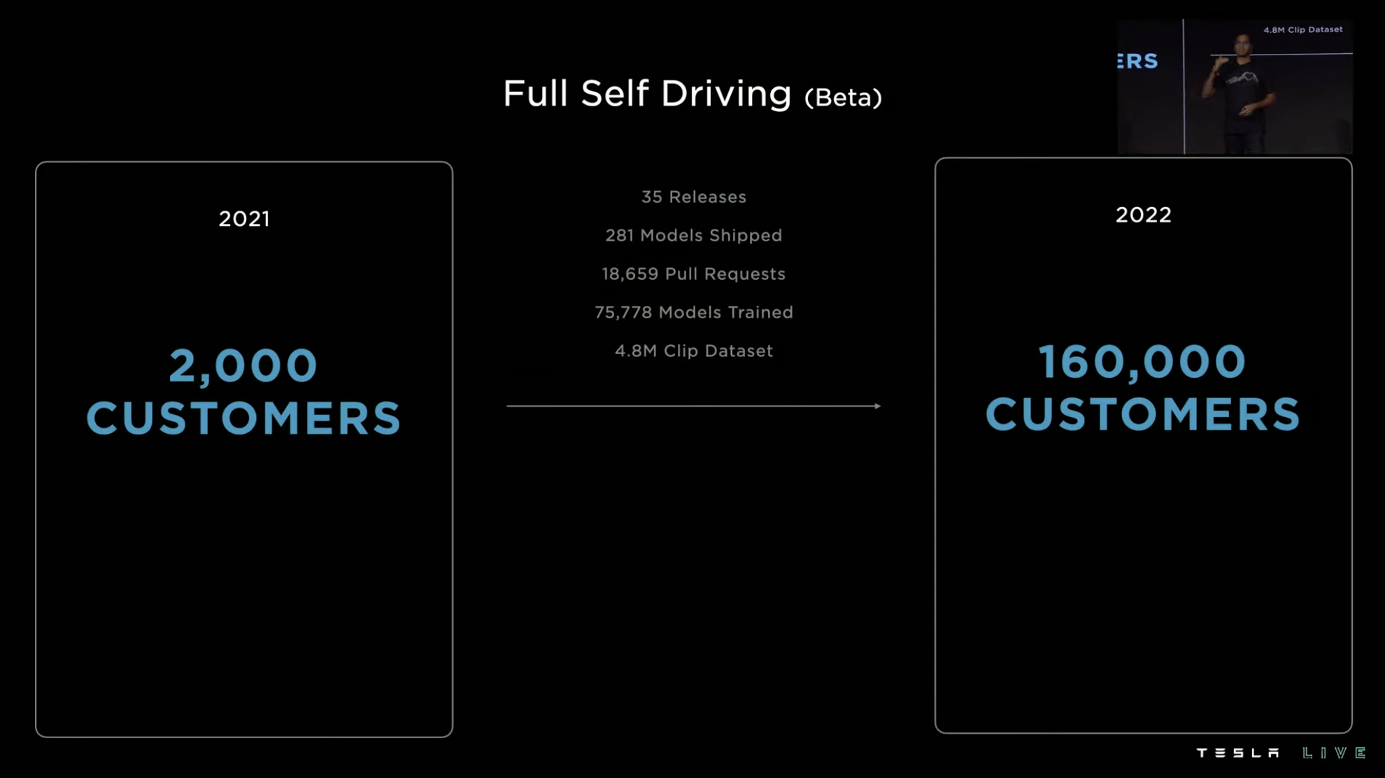 The evolution of FSD Beta from 2021 to 2022