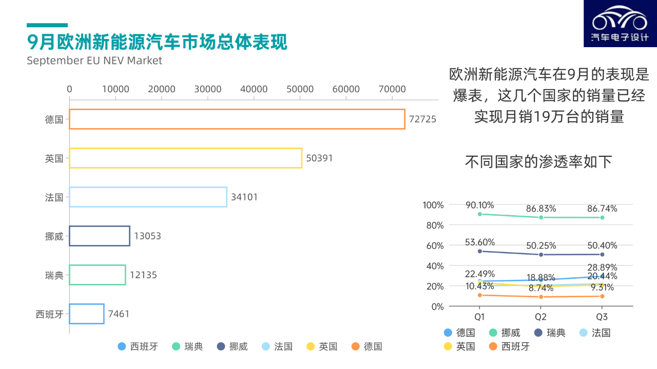 ▲ Figure 2. Sales of new energy vehicles in major European countries