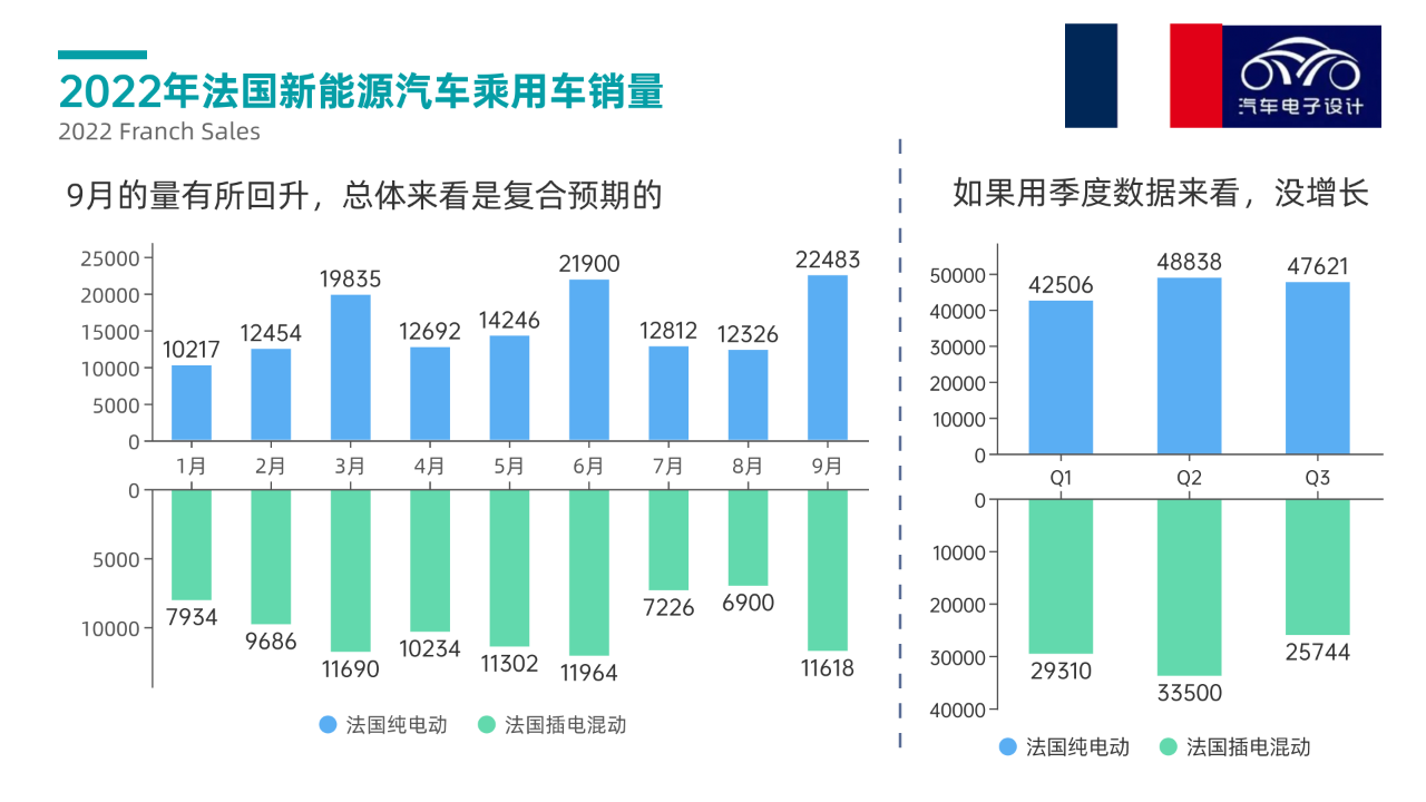 ▲Figure 5. Overview of the New Energy Vehicle Market in France 2022