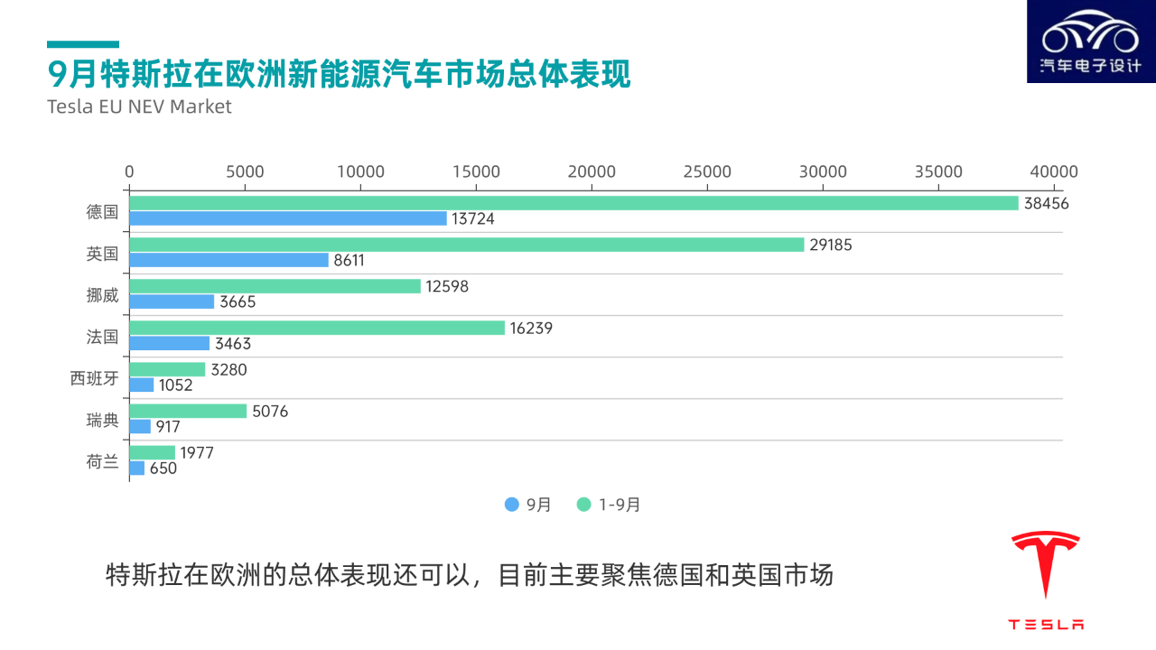 ▲Figure 8. Tesla's Performance in Europe