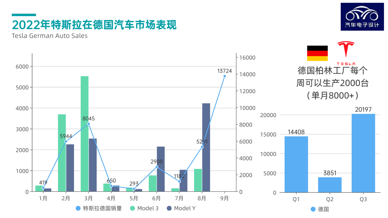 ▲Figure 10. Tesla's Deliveries in Germany