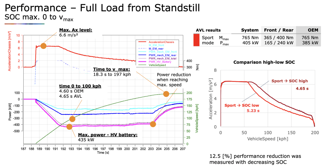 Figure 3. BMW iX Acceleration Characteristics