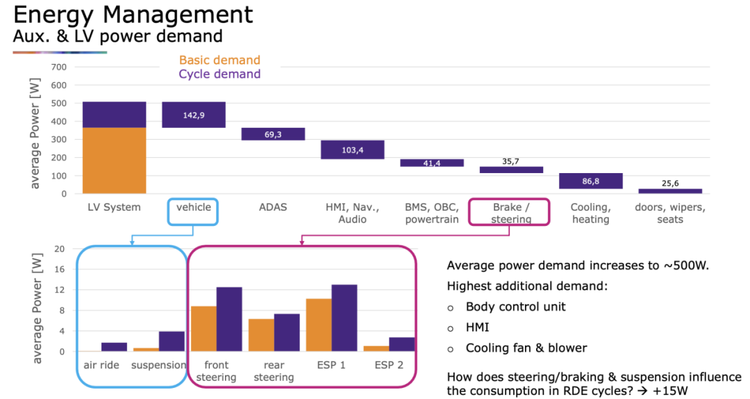 ▲Figure 9. Breakdown of 12V Low-Voltage Energy