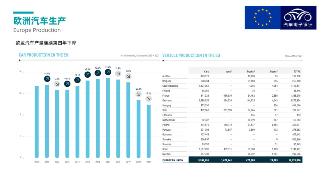 ▲Figure 5. Overview of European automotive production.