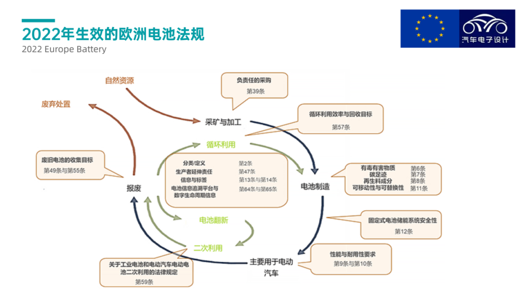 ▲Fig. 7. European Battery Regulation