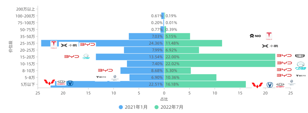 China EV market share