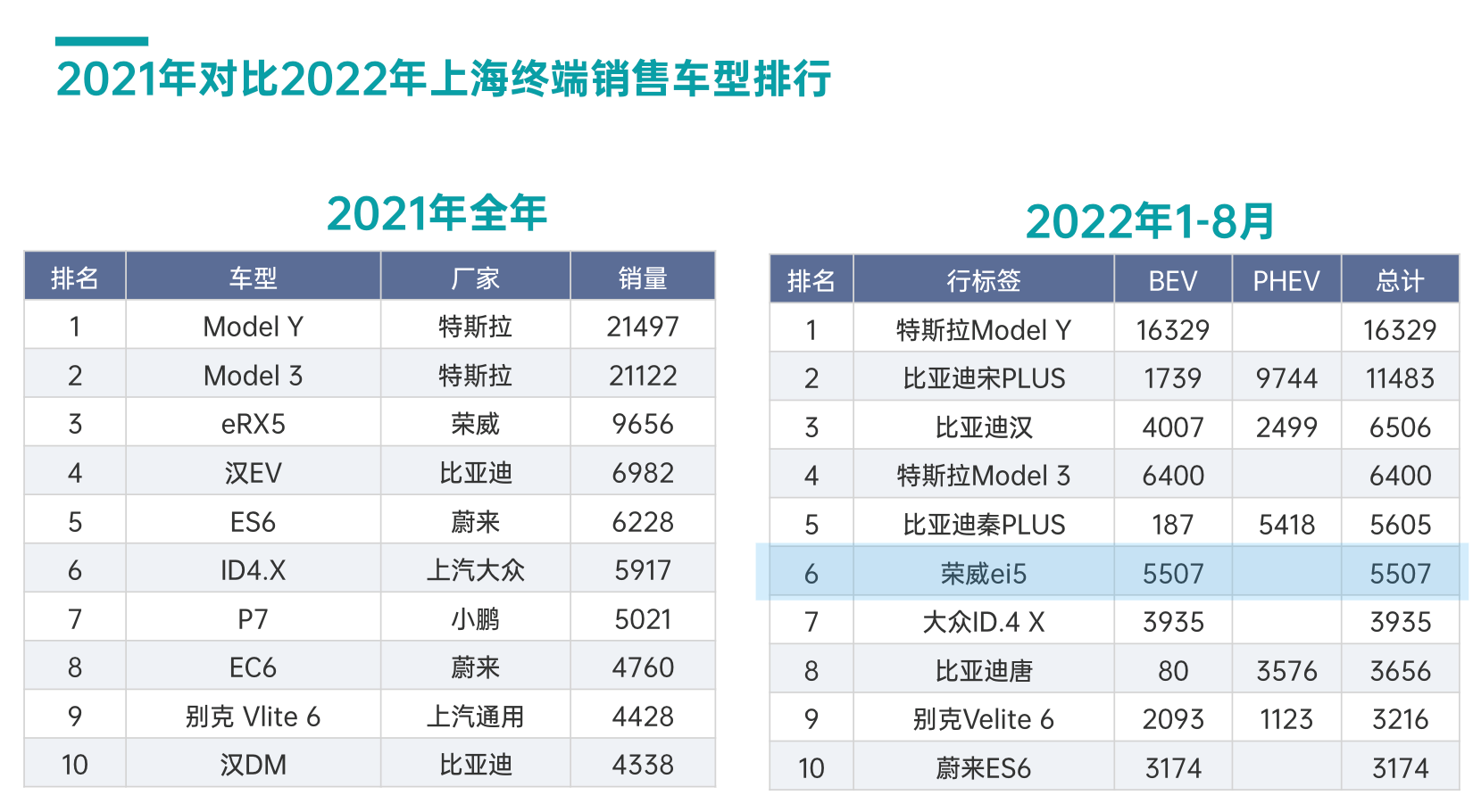 Shanghai EV sales