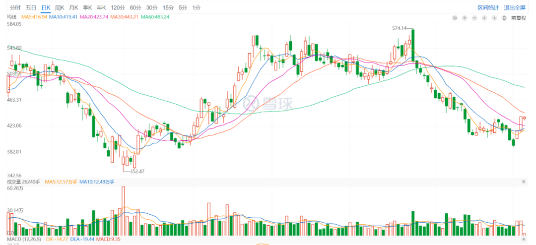 NINGDE Times daily K-line chart