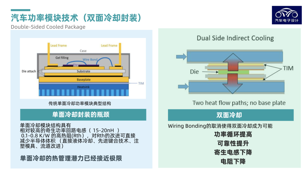 ▲Fig. 1. Power module from single-sided cooling to double-sided cooling