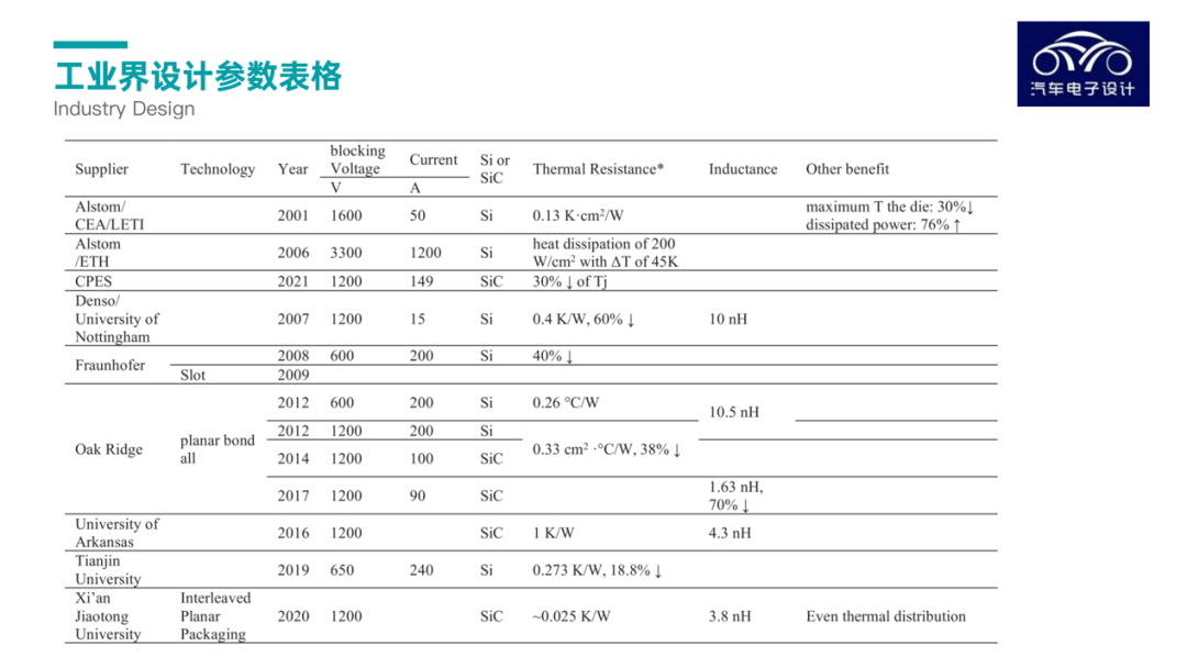 Figure 5. Parameters of Industrial Design