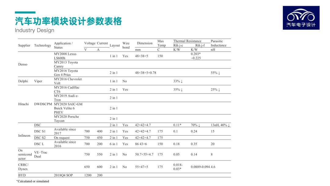 Figure 7. Parameters of the Main Power Modules in Automotive Field