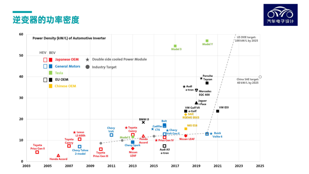 ▲Figure 10. Comparison of Power Density of Power Inverter