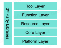 Figure 6 Architecture Levels of Modern Game Engines