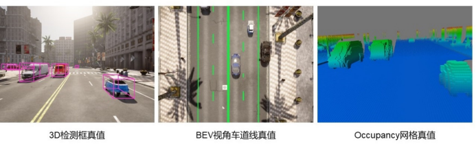 Figure 11: 3D detection box, BEV lane lines, and Occupancy grid simulated ground truth