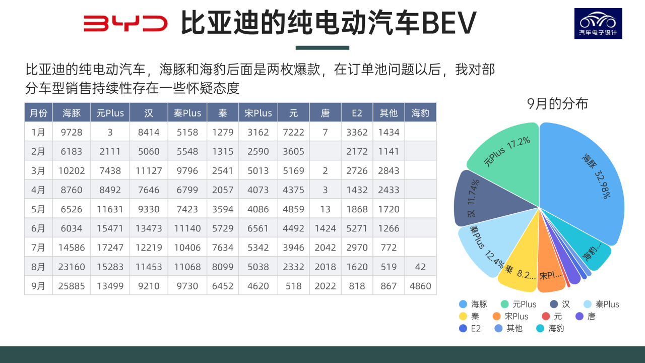 ▲ Figure 9. BYD's pure electric vehicle sales in September 20221