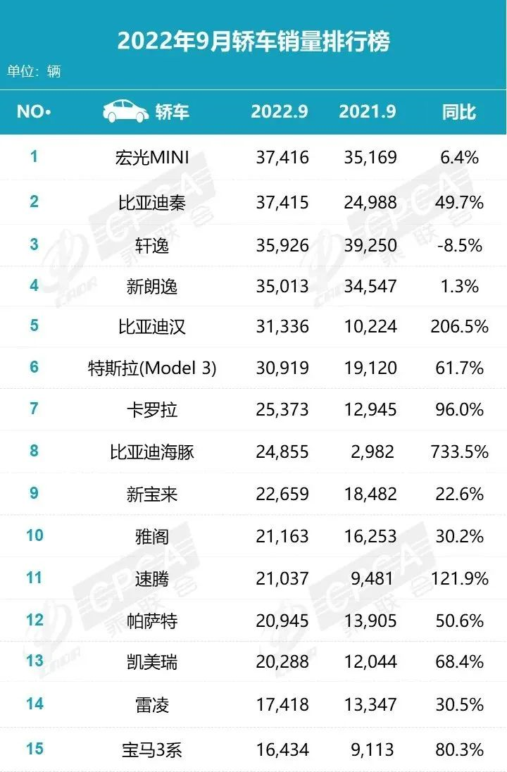 BYD Qin & Hongguang MINI Sales Comparison in September 2022 (source: China Association of Automobile Manufacturers)