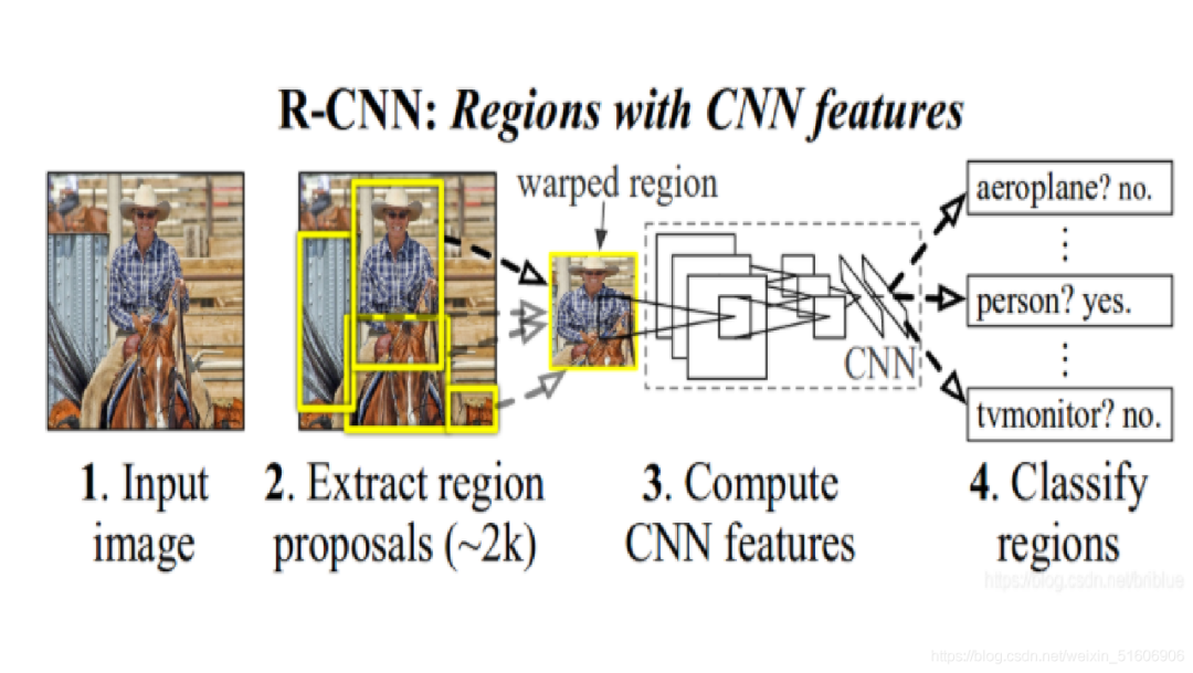 Two-stage object detection network R-CNN