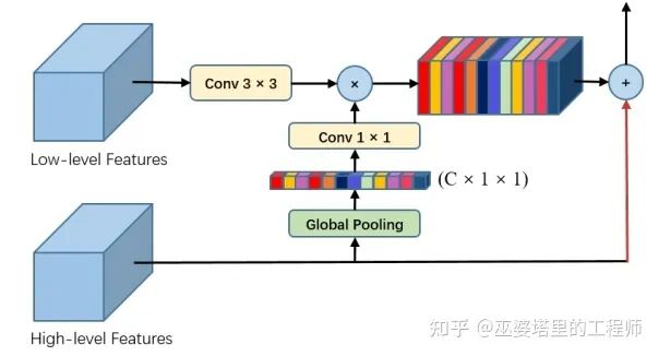 Combination of spatial attention and channel attention in Pyramid Feature Attention