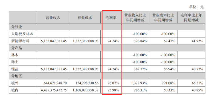 Source: Shengxin Lithium Energy Half-year Report