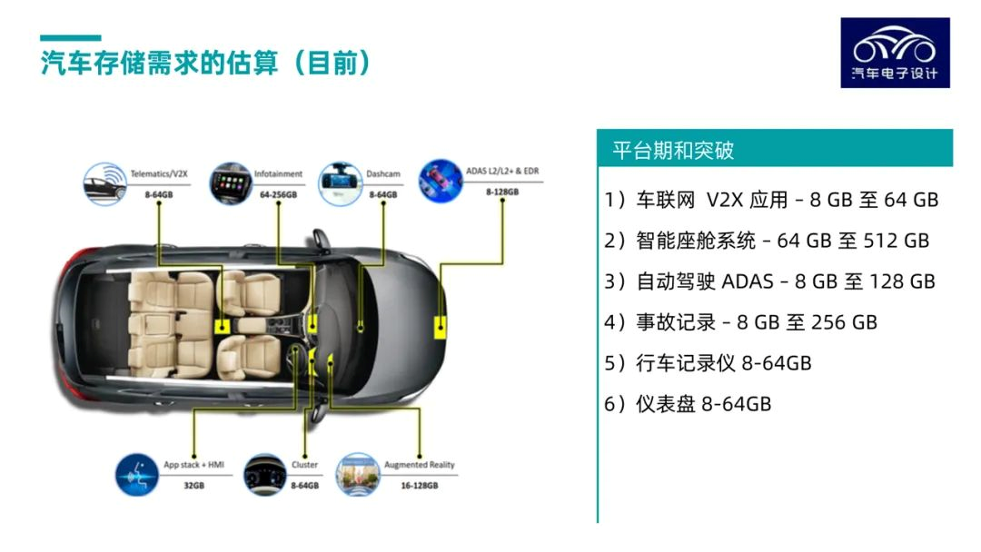 ▲Figure 3. Automotive memory requirements