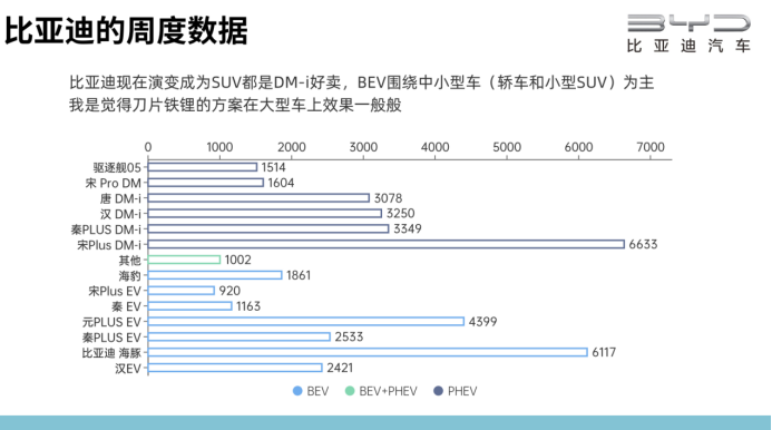 BYD Car Sales in October