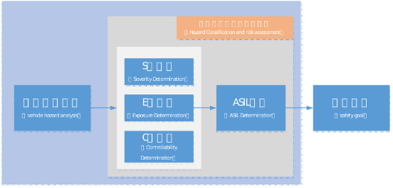 Hazard Analysis and Risk Assessment Diagram