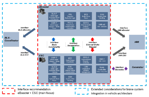 Two-box architecture of eBooster and ESC system