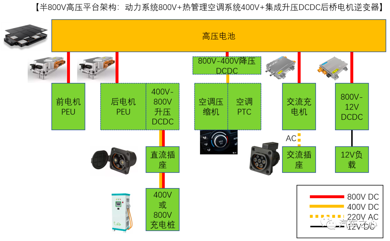 The power system 800V platform architecture