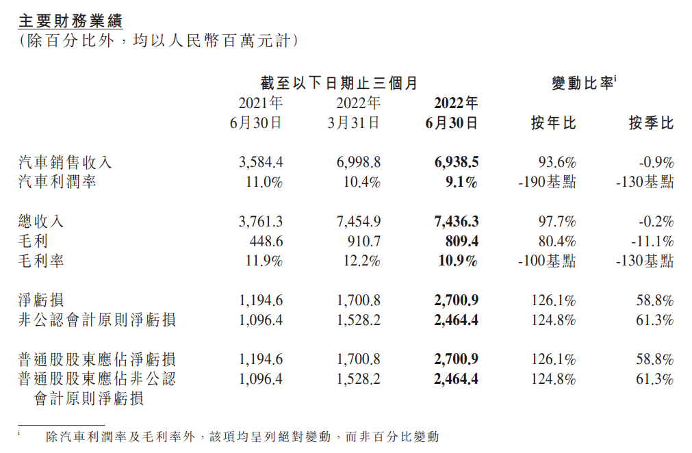 (XPeng Motors in the second quarter of 2022)