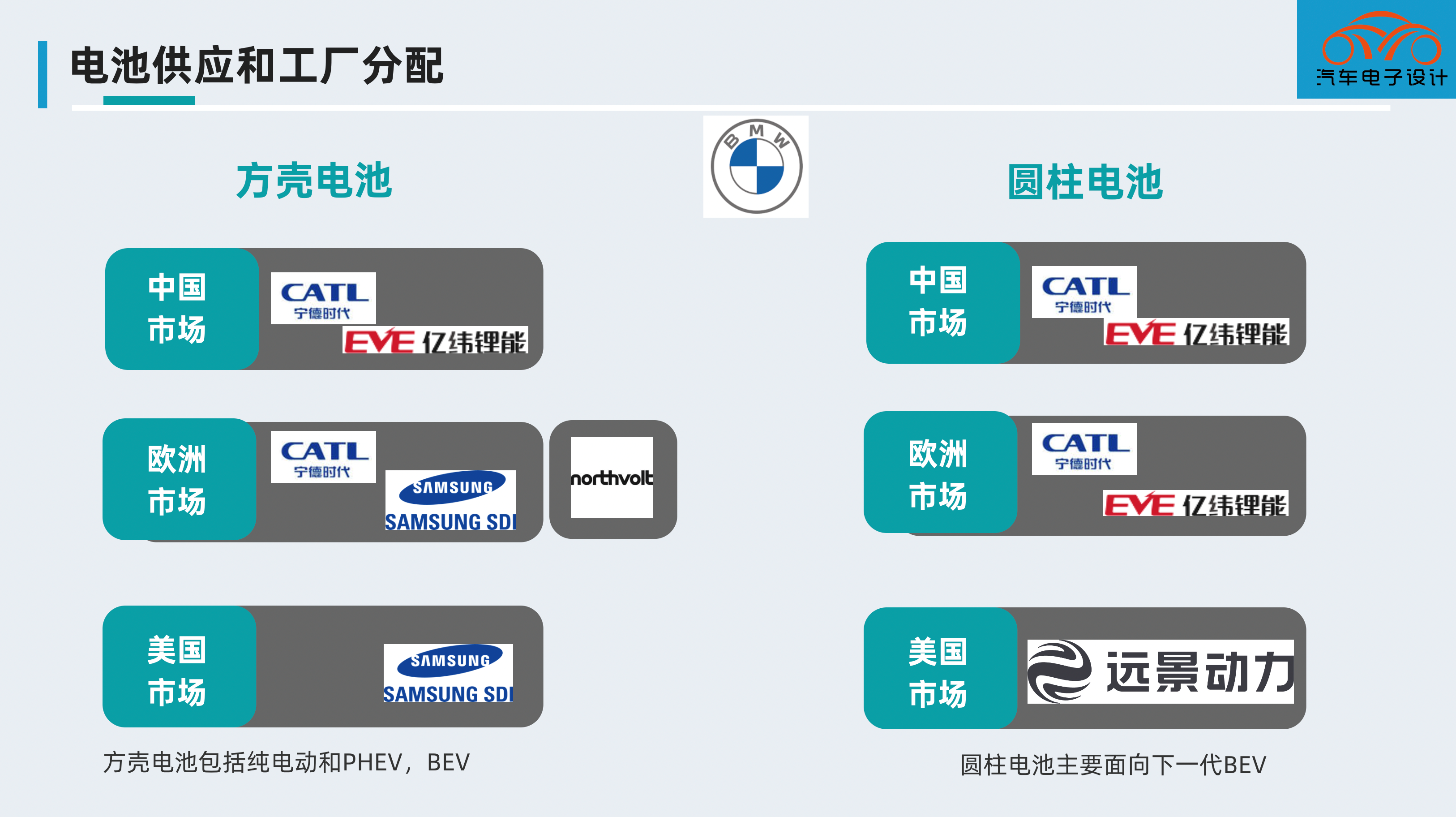 ▲ Figure 2. BMW's Current Battery Distribution