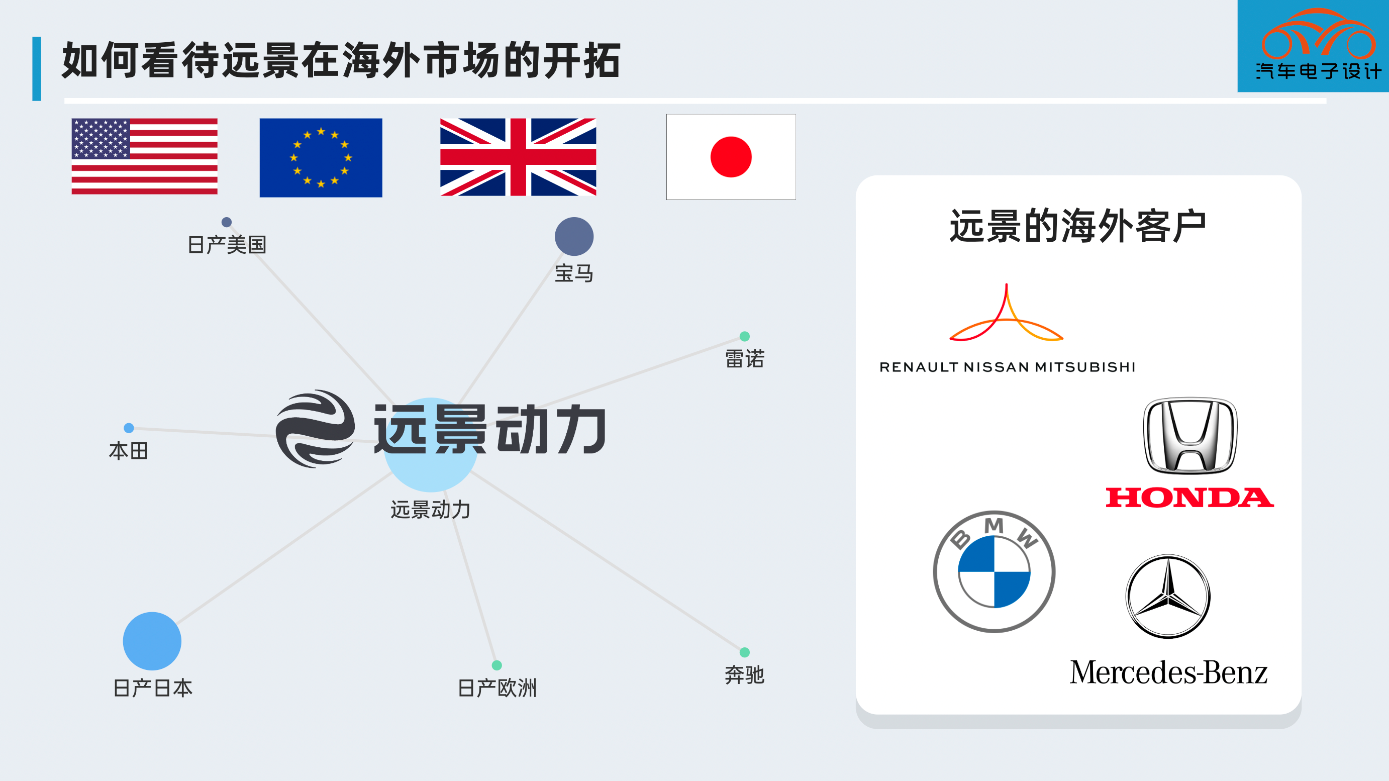 ▲ Figure 3. Farasis Energy's Market Development