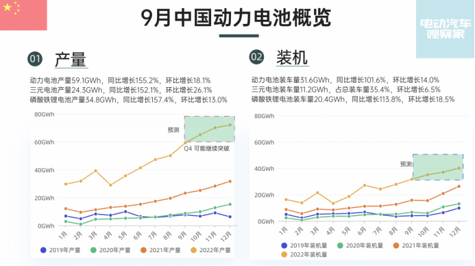 Figure 1 Overview of EV Battery in September