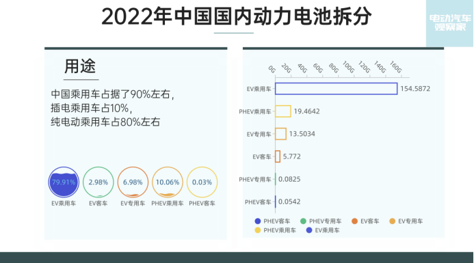 Figure 5: Breakdown of China's power battery usage in 2022