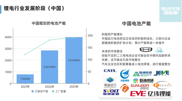 Figure 6 Expansion of China's Power Battery Production Capacity