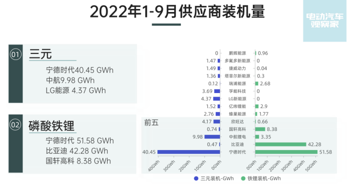 Figure 8 The installation volume of suppliers from January to September 2022